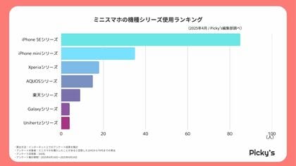 168人に聞いた!ミニスマホの人気シリーズとは?リアルな声を調査