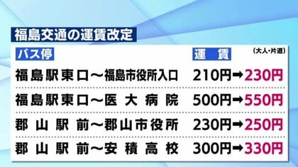 福島交通が5月17日から路線バスの運賃値上げ　福島駅から医大まで50円アップ　利用客減少や燃料費高騰などが背景に