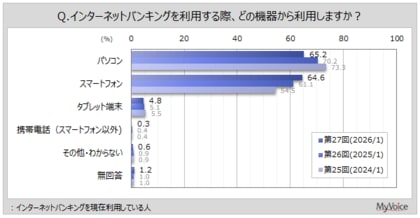 【インターネットバンキングに関する調査】インターネットバンキングを現在利用している人のうち、「パソコン」「スマートフォン」からの利用がそれぞれ約65％。インターネットバンキングの利用意向は7割強