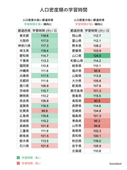 都道府県別・学習時間ランキング発表|3位埼玉、2位は東京