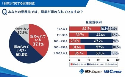 副業を始めた理由1位「生活費」、2位「???」、3位「趣味や交際費」|MS-Japanが「副業」に関する実態調査を発表