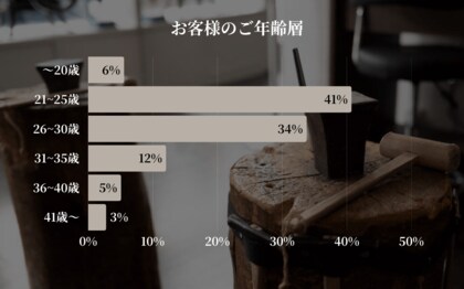 【東京|代官山】Debut icci Daikanyama『手作りペアリング専門店』に来場された『ペアリング』に関する月間調査結果 | 2025年2月 | 地方からの来店が都内23区以外を上回る傾向