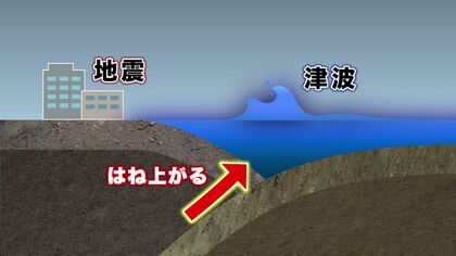国内最大クラスの地震＆大津波が再び想定！？『千島海溝沖でのひずみ』蓄積が明らかに＿約400年周期で起こる災害に現実味『20ｍ超』津波も…専門家「避難準備の確認を」【東日本大震災から15年】