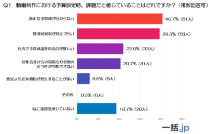 動画制作コストが見えない?150人に聞いた予算管理と費用対効果の最新事情(動画制作マッチングサイト『一括.jp』調査)