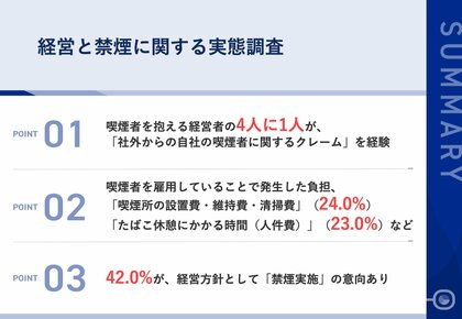 【経営方針としての「禁煙」、今後の方針とは?】喫煙者従業員を抱える経営者の4人に1人が、「社外からの喫煙のクレーム」を経験 42.0%が、経営方針として「禁煙意向」