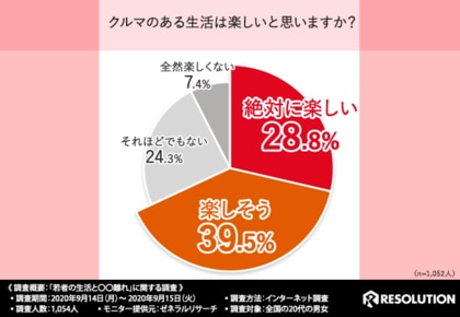 若者の 離れ を大調査 クルマを所有していない代男女の7割以上が クルマは欲しくない と回答 でも本音を聞くと実は