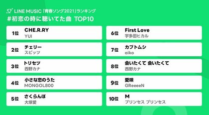 ユーザーが選ぶ 青春ソング21 を発表 Greeeen キセキ が 青春ソング として圧倒的人気の結果に 初恋ソング はyui Che R Ry 部活の応援ソング はゆず 栄光の架橋 が1位