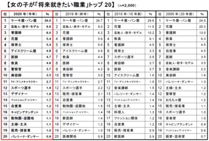 令和初の小学１年生 将来の夢 男の子 スポーツ選手 が1位も ２位に僅差で 警察官 女の子 １位は圧倒的人気で ケーキ屋 パン屋 ４人に１人あこがれ