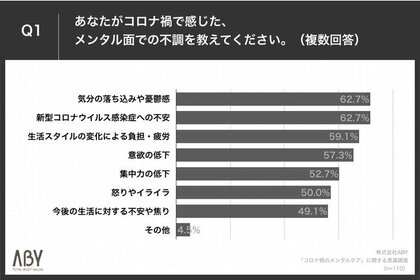 迫るコロナうつの危険性 94 6 がコロナ禍で メンタルケア の必要性を実感 カギは リラクゼーションを日常に取り入れる こと