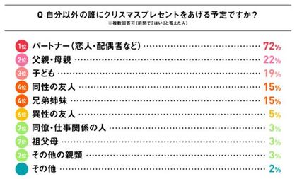 全国の20 30代に聞く クリスマス当日の過ごし方コロナ禍の今年