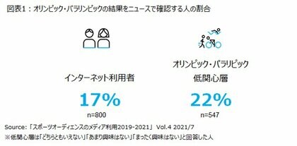 観戦か 結果のみか オリンピックコンテンツが視聴される方法とは ニールセン スポーツ