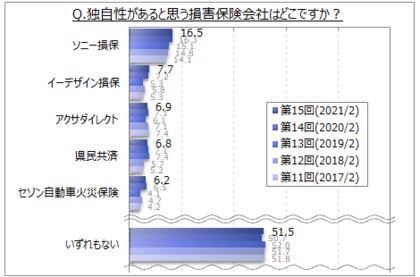 損害保険会社のイメージに関する調査 独自性があると思う損害保険会社は ソニー損保 が約17 イーデザイン損保 アクサダイレクト 県民共済 が7 8 いずれもない が5割強