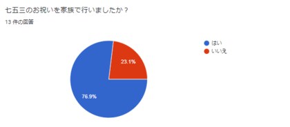 七五三祝いの実態調査 計画はいつから パパ ママが大変だったことと