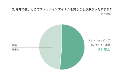 コロナ渦のお買い物は ネットショッピング派 が5割超え コーデ提案アプリ