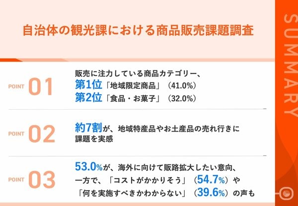 人気大割引 自治体の観光課職員100名に聞いた！】約7割が、「地域特産品の 人文