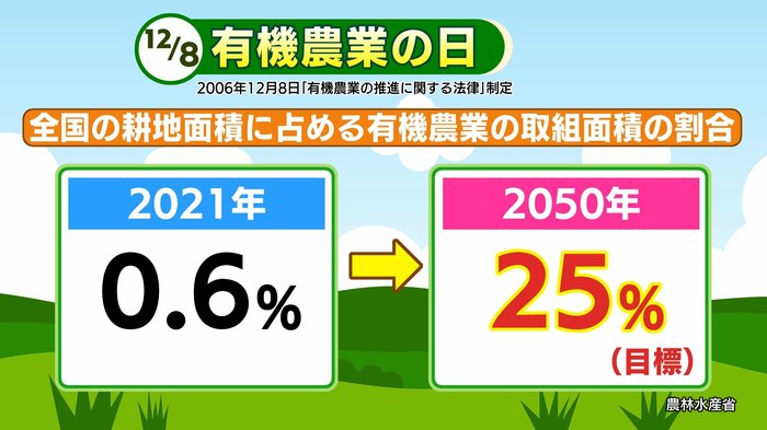2050年までに25%に拡大することを目指す
