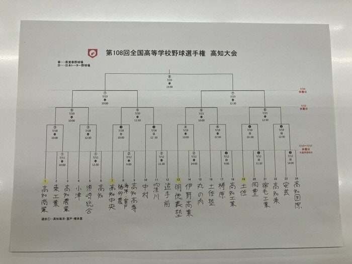 第108回全国高校野球選手権 高知大会の組み合わせ