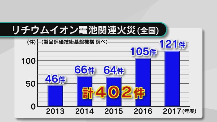 リチウムイオン電池による火災件数は年々増加