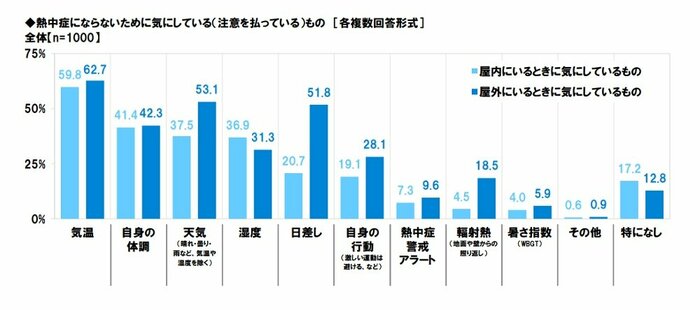 熱中症にならないために気にしている(注意を払っている)もの(画像提供:株式会社タニタ)