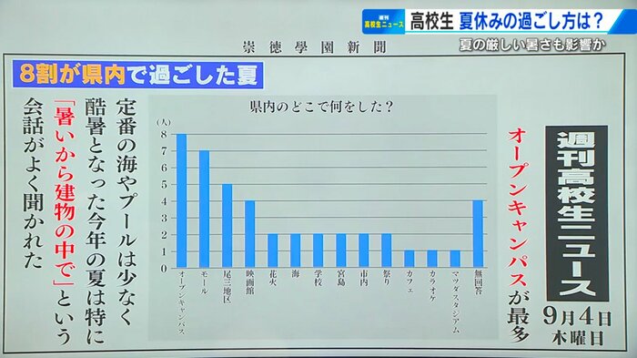 県内では大学のオープンキャンパスやモールが人気