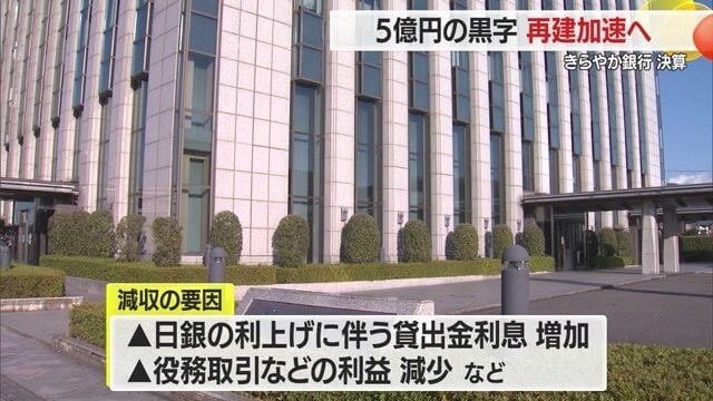 振込手数料など役務取引の利益が減ったことを受け経常収益170億8300万円(前年比1億8800万円減)