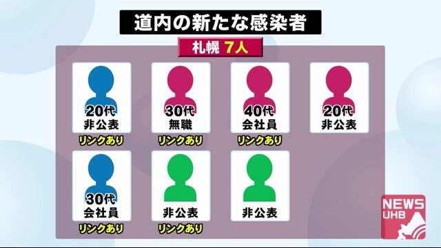 札幌市で新たに7人…2人「経路不明」