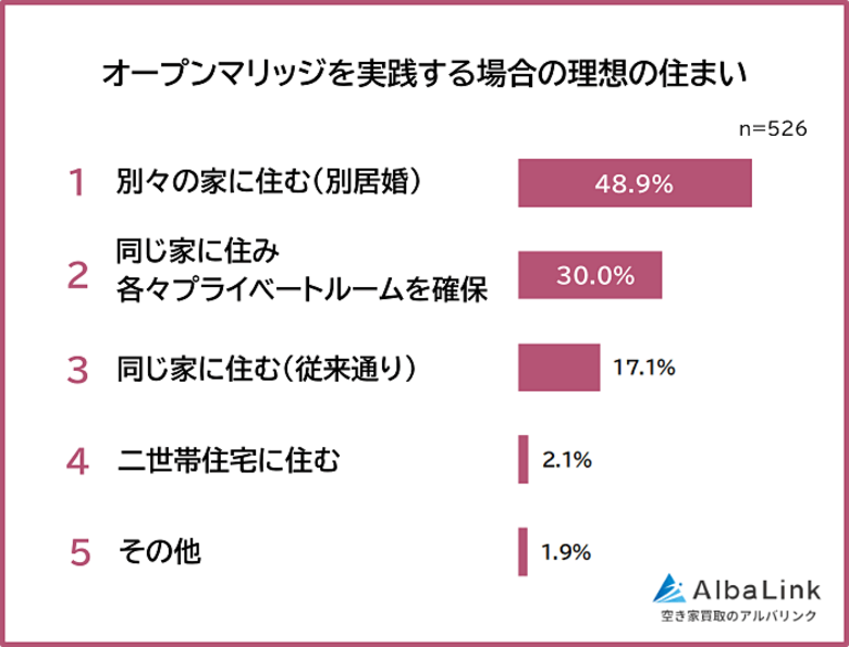 【オープンマリッジにおける理想の住まいは？】男女526人アンケート調査でわかった本音