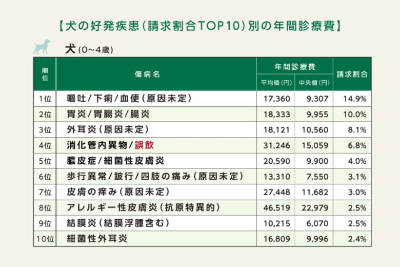 犬と猫の誤飲事故、0～2歳で増加傾向