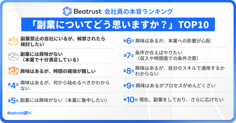 【現場のリアルを調査!会社員の本音ランキング発表】「副業についてどう思いますか?」TOP10