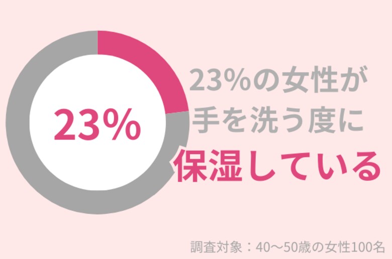 23%の40代女性が手洗いの度に保湿をする:手荒れ防止・改善におすすめのアイテムとは?
