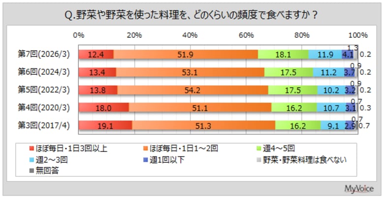 【野菜に関する調査】野菜を使った料理を毎日食べる人は6割強。好きな野菜は「キャベツ」「タマネギ」「ジャガイモ」「トマト」「ダイコン」などが上位