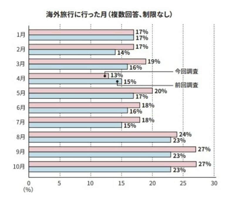 お客さまの「海外旅行への意欲・預金意識」に関する調査結果のお知らせ