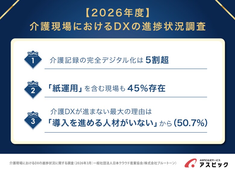 介護記録のDXは5割強、しかし4割はまだ紙運用｜導入が進まない最大の理由は「人材不足」