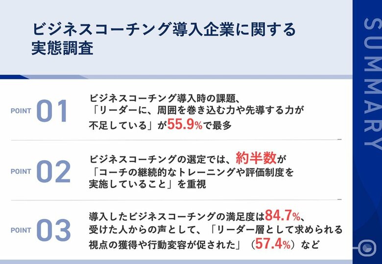84.7% が導入したビジネスコーチングに「満足」と回答コーチングを受けた人からは、「リーダー層として求められる視点の獲得や行動変容が促された」などの声