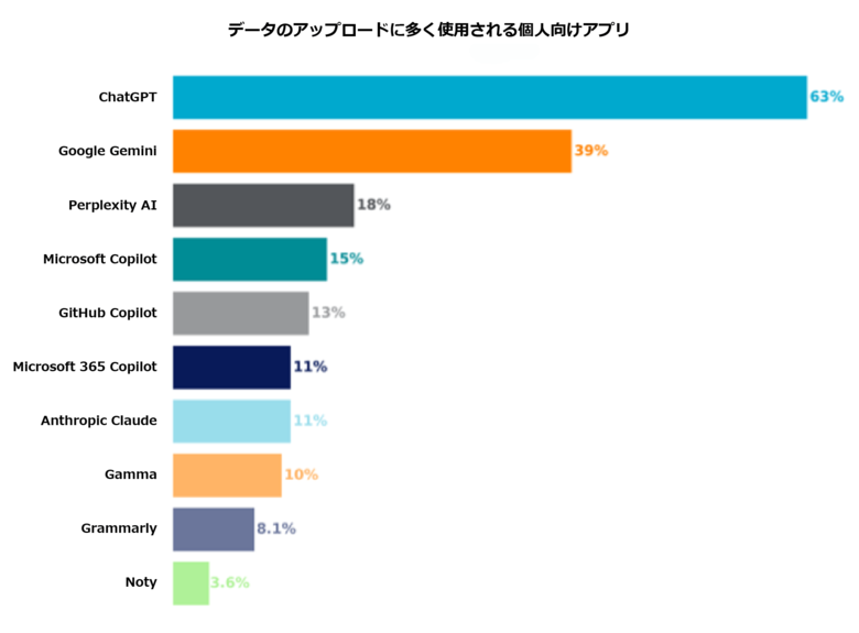 Netskope、最新版「生成AI利用実態調査」で企業データリスクの高まりを報告 2025年は生成AIへのデータ送信量が30倍に増加