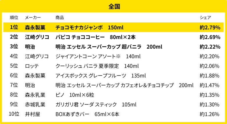 200万人のレシートデータから見る「買い物動向」調査 7月、全国・地方別のアイス売れ筋ランキング