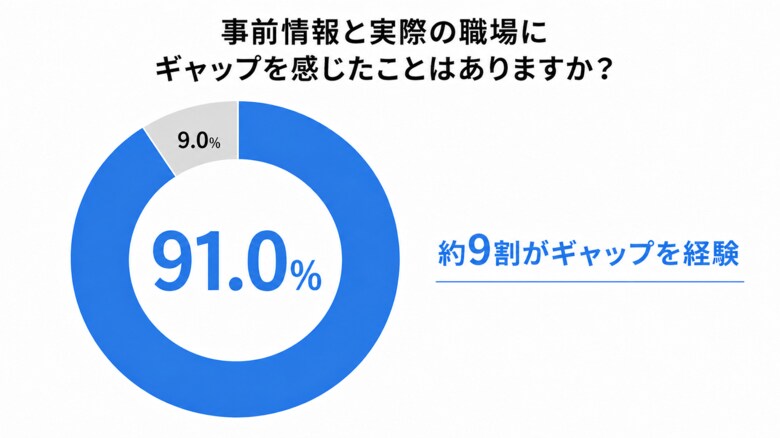 看護師の約9割が「入職後にギャップ」を経験　「事前に分からない不安」が就業の壁に