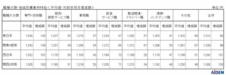 2025年10月 パート・アルバイトの募集時平均時給　東日本エリアの平均時給は1,312円、西日本エリアの平均時給は1,292円。東日本エリアの平均時給は集計開始以来過去最高