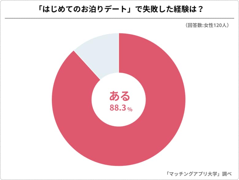 約9割が「はじめてのお泊りデート」で失敗経験あり!もっとも多かった失敗とは?