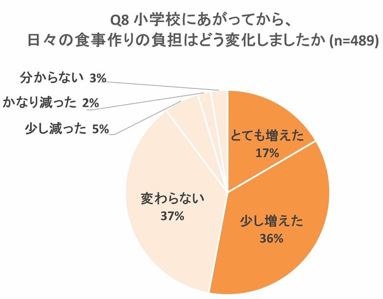 Oisixが食卓の「小1の壁」を調査 半数以上の親が食事づくりの負担が増加、出社回帰で「小1の壁」がより高くなると回答