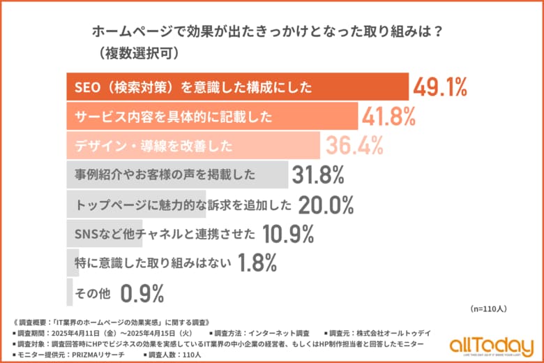 【IT業界の中小企業が実感するHP施策の成果とは?】効果実感のきっかけはSEOとサービス説明の徹底、導線改善が上位に!