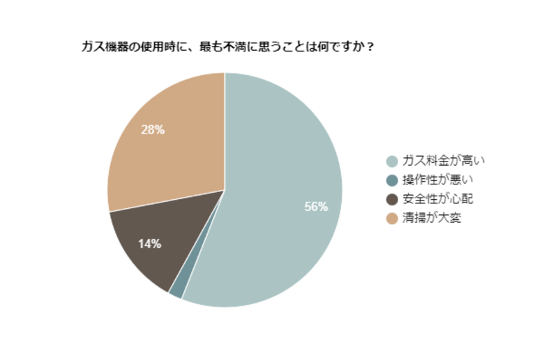 【ガス機器の調査】ガス機器の使用時に、56%の人が「ガス料金が高いこと」を不安に感じる