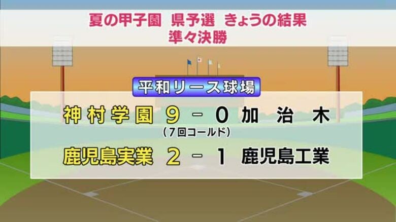 【夏の甲子園】鹿児島県予選　21日の結果　神村学園、鹿児島実業がベスト4進出｜FNNプライムオンライン