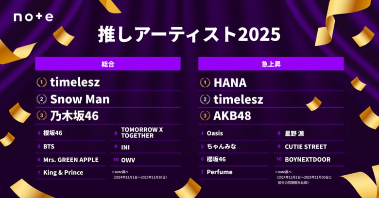 推しのアーティストランキング2025 発表！総合1位はtimelesz、急上昇1位はHANA