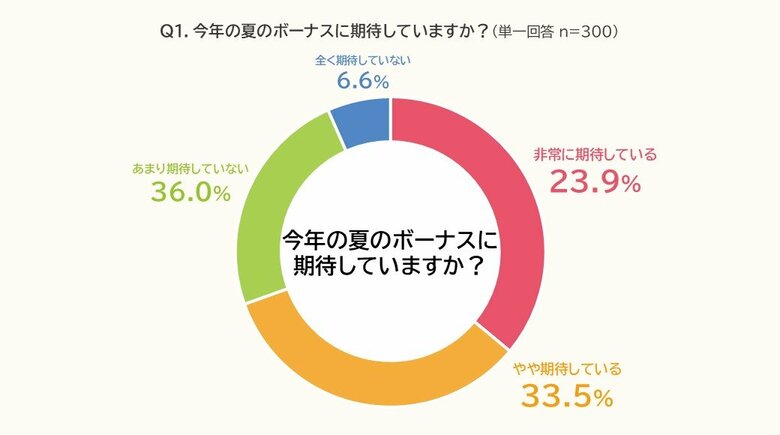 ボーナスは“消費”より“備え”へ～PE-BANK「2026年 夏のボーナス実態調査」を実施