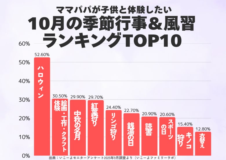 発表！子供と体験したい「10月の季節行事＆風習ランキング」圧倒的1位は「ハロウィン」2位は「芸術の秋」を感じるあの体験！／いこーよファミリーラボ調査