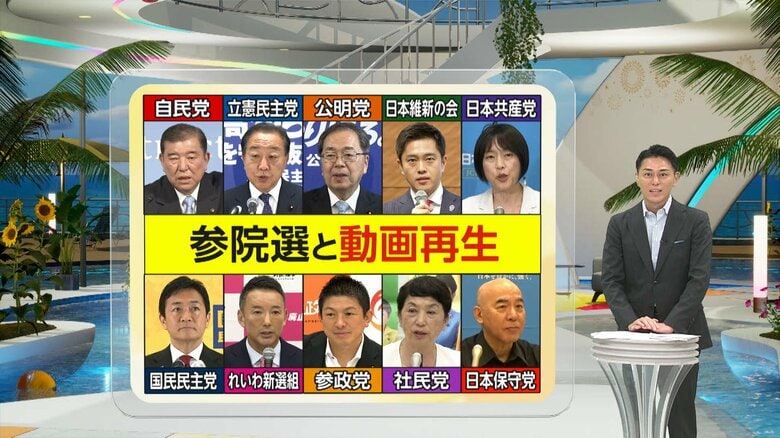 参院選　どの政党の動画が見られている？再生回数1位自民・2位参政・3位国民…“投票のきっかけ” 3～４割がネット、YouTubeは1～2割程　あす公示｜FNNプライムオンライン
