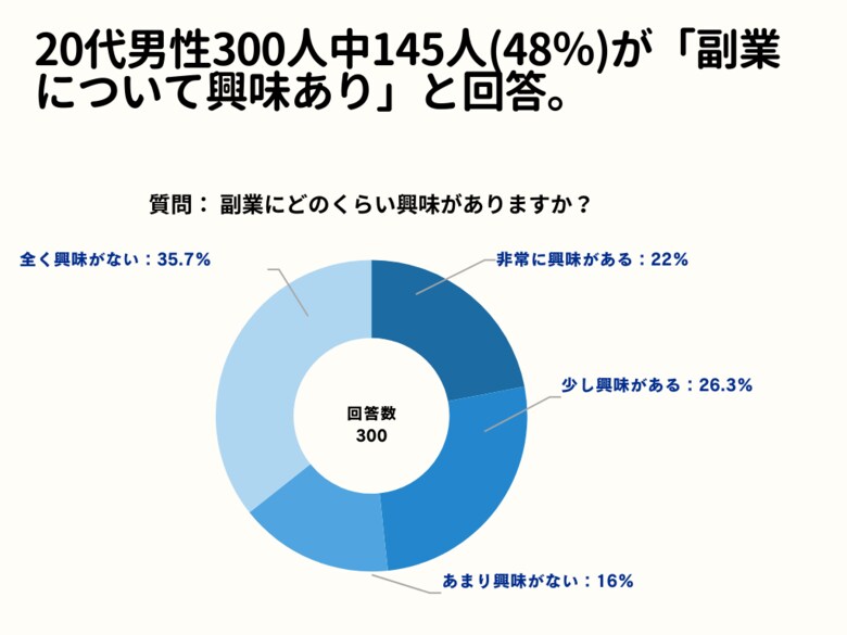 20代男性300人中145人(48%)が「副業について興味あり」と回答【副業に関するアンケート】