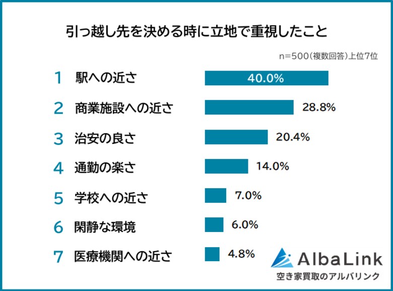 【引っ越し先を決める時に重視したことランキング】経験者500人アンケート調査