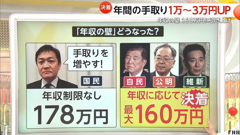 【解説】「年収の壁」非課税枠最大“160万円”引き上げで可決も…一部で「2年限定」のワケは？国民民主は激しく反発「これを160万円案というのは不適切」｜FNNプライムオンライン
